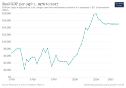Lebanese real GDP 1970–2017