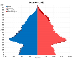 Malmö Municipality population pyramid in 2022