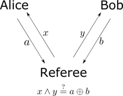 An illustration of the CHSH game: the referee, Victor, sends a bit each to Alice and to Bob, and Alice and Bob each send a bit back to the referee.