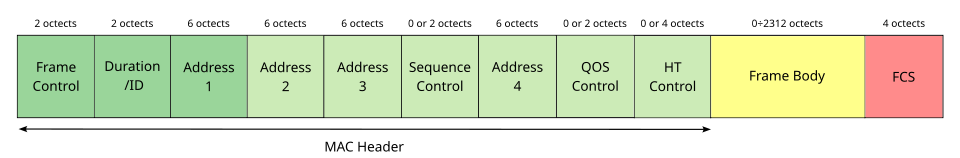 Generic 802.11 Frame