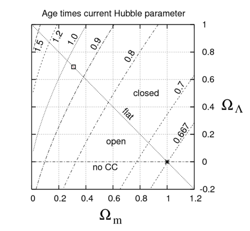 The value of the age correction factor, F , {\displaystyle ~F~,} is shown as a function of two cosmological parameters: the fractional matter density Ω m {\displaystyle ~\Omega _{\text{m}}~} and cosmological constant density Ω Λ . {\displaystyle ~\Omega _{\Lambda }~.} The best-fit values of these parameters are shown by the box in the upper left; the matter-dominated universe is shown by the star in the lower right.