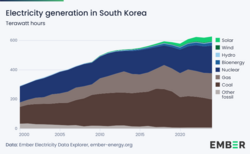 Electricity generation in South Korea in terawatt hours