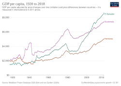 Historical GDP per capita development of El Salvador, Guatemala and Honduras