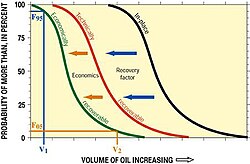 Schematic graph illustrating petroleum volumes and probabilities. Curves represent categories of oil in assessment. There is a 95% chance i.e., probability, (P95 and often referred to in the industry as F95) of at least volume V1 of economically recoverable oil, and there is a 5% chance (P05 or F05) of at least volume V2 of economically recoverable oil.[16]