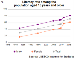UNESCO Institute for Statistics literacy rate Morocco population above 15 years of age, 1980–2015