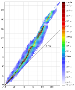 This diagram shows the half-life (T1⁄2) of various isotopes with Z protons and N neutrons.