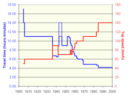 Evolution of shortest travel times and top speeds between Seoul and Busan on the Gyeongbu line