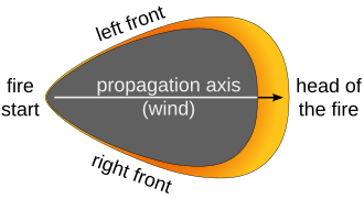 A dark region shaped like a shield with a pointed bottom. An arrow and the text "propagation axis (wind)" indicates a bottom-to-top direction up the body of the shield shape. The shape's pointed bottom is labeled "fire starter". Around the shield shape's top and thinning towards its sides, a yellow-orange region is labeled "left front", "right front", and (at the top) "head of the fire".