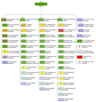 Organizational chart for the 4th Canadian Division