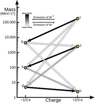 A diagram depicting the decay routes for the six quarks due to the charged weak interaction and some indication of their likelihood. The intensity of the lines is given by the CKM parameters.