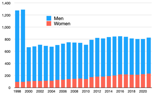 Number of members of the House of Lords from 1998 to 2021