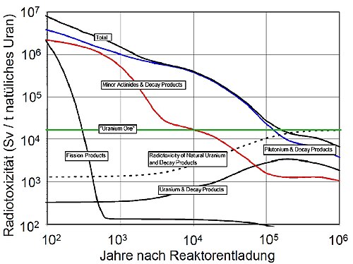 Activity of spent UOx fuel in comparison to the activity of natural uranium ore over time[85][83]