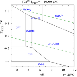 The Pourbaix diagram for chromium in pure water, perchloric acid, or sodium hydroxide[26][27]