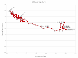 The Beveridge curve of 2004 job vacancy and unemployment rate (from the US Bureau of Labor Statistics)