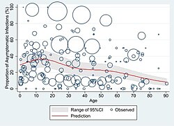 Proportion of asymptomatic SARS-CoV-2 infection by age. About 44% of those infected with SARS-CoV-2 remained asymptomatic throughout the infection.[53]