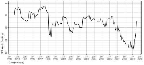 FIFA World Rankings for Denmark, August 1993 – July 2009
