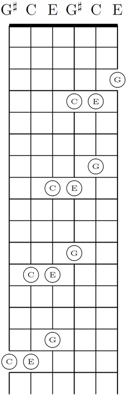Chords can be shifted diagonally in major-thirds tuning and other regular tunings. In standard tuning, chords change their shape because of the irregular major-third G-B.