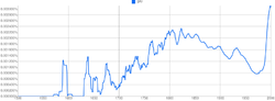Usage statistics from English books, according to Google Ngram Viewer