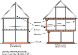Ridge-post framing (left) and story framing (right, with jetties)