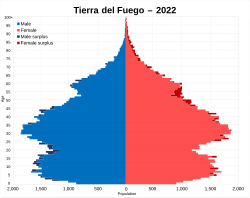 Tierra del Fuego population pyramid 2022