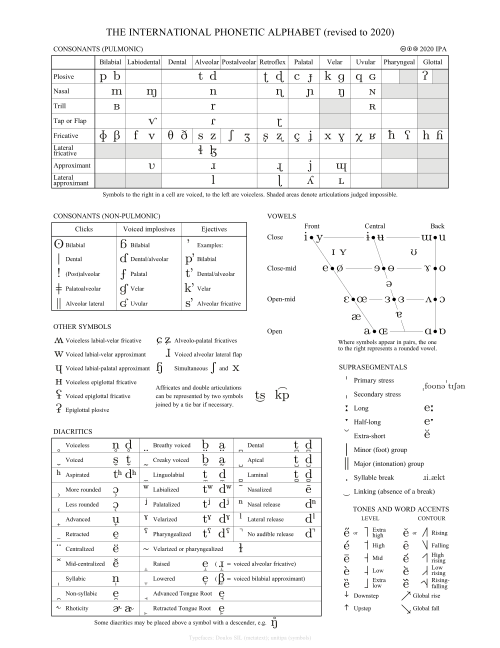 The official summary chart of the IPA, revised in 2020