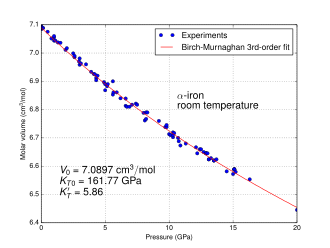 Molar volume vs. pressure for α iron at room temperature