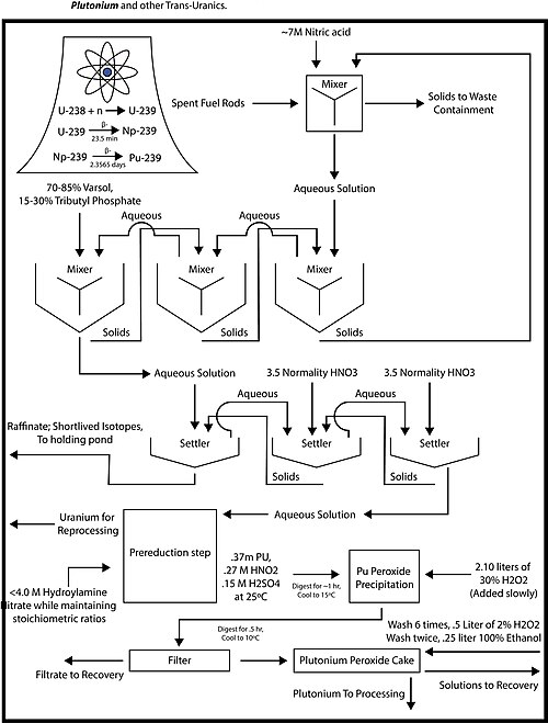 Plutonium Processing