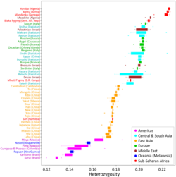 Heterozygosity values of 51 worldwide human populations.[10] Sub-Saharan Africans have the highest values in the world.
