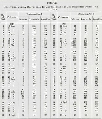 London weekly deaths from influenza during 1918 and 1919