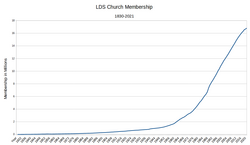 Graph of LDS Church membership between 1830 and 2021, measured in millions