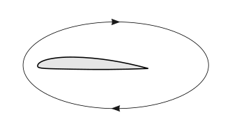 Circulation component of the flow around an airfoil