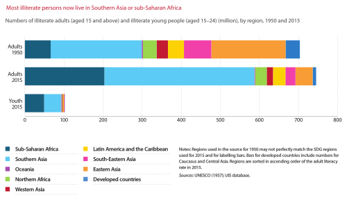 Most illiterate people now live in southern Asia or sub-Saharan Africa.
