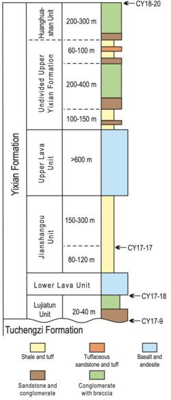 Stratigraphic diagram of the various layers of the Yixian Formation
