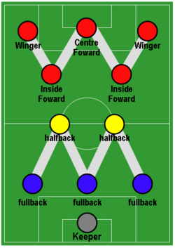 WM formation: the inside forwards (red) occupy a more withdrawn position supporting the centre-forward and outside right and left.