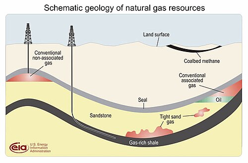 The location of shale gas compared to other types of gas deposits
