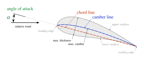 Airfoil nomenclature