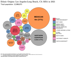Ethnic origins in LA and Orange Counties