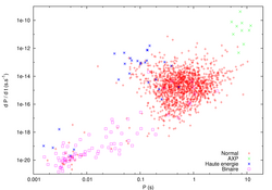 P–P-dot diagram for known rotation-powered pulsars (red), anomalous X-ray pulsars (green), high-energy emission pulsars (blue) and binary pulsars (pink)