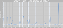 Sahm rule 1949-2024