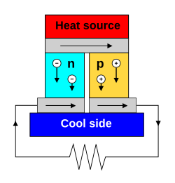 A thermoelectric circuit composed of materials of different Seebeck coefficients (p-doped and n-doped semiconductors), configured as a thermoelectric generator. If the load resistor at the bottom is replaced with a voltmeter, the circuit then functions as a temperature-sensing thermocouple.