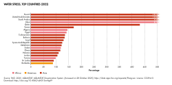 Sri Lanka was the nineteenth most water-stressed country in the world in 2022.