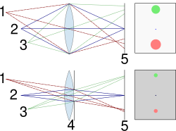Effect of aperture on blur and DOF (Depth of Field). The points in focus (2) project points onto the image plane (5), but points at different distances (1 and 3) project blurred images, or circles of confusion. Decreasing the aperture size (4) reduces the size of the blur spots for points not in the focused plane, so that the blurring is imperceptible, and all points are within the DOF.