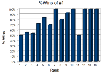 Rank#1 vs. other ranks (prior to 2018)