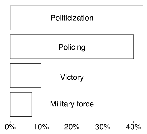 How terrorist groups end (n = 268): The most common ending for a terrorist group is to convert to nonviolence via negotiations (43%), with most of the rest terminated by routine policing (40%). Groups that were ended by military force constituted only 7%.[174]