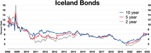 Iceland bonds had an inverted yield curve in 2008: 10 year bonds 5 year bonds 2 year bonds