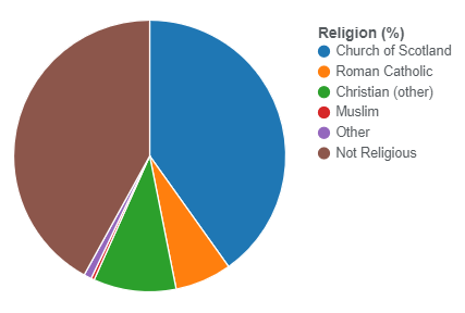 Chart of the result from the 2011 Scottish census in Nairn indicating percentage of religion.