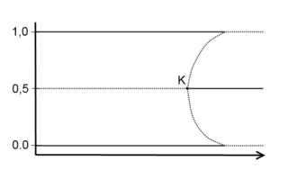 Graph illustrating Krugman's 'core-periphery' model. The horizontal axis represents costs of trade, while the vertical axis represents the share of either region in manufacturing. Solid lines denote stable equilibria, dashed lines denote unstable equilibria.