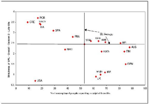 As can be seen, there exists a negative relationship between employment protection legislation and the share of workers receiving unemployment benefits.