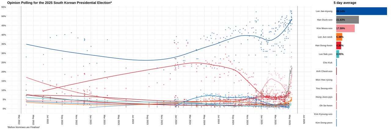 LOESS curve for the next South Korean presidential election before nominees were finalised with a 5-day average