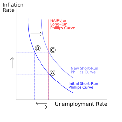 Short-run Phillips curve before and after Expansionary Policy, with Long-Run Phillips Curve (NAIRU). Note, however, that the unemployment rate is an inaccurate predictor of inflation in the long term.[20][21]